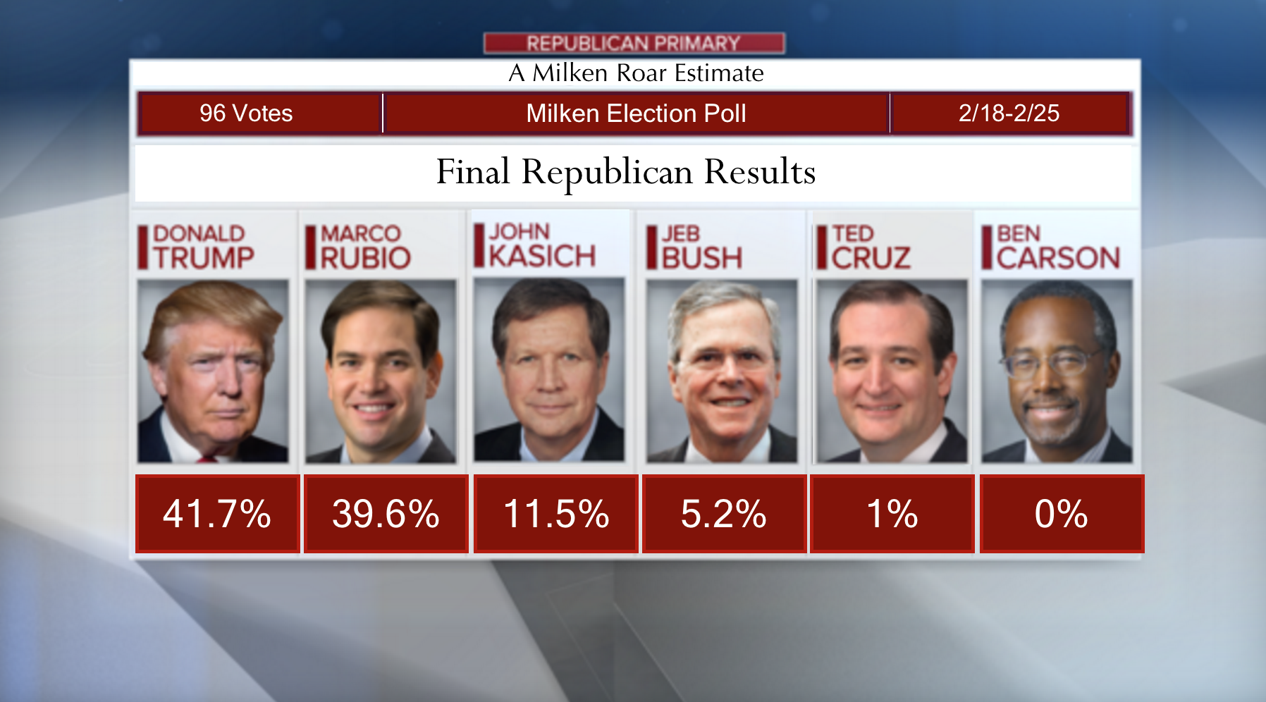 Republican Results
